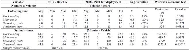 Comparison of indicators at baseline and pilot test.