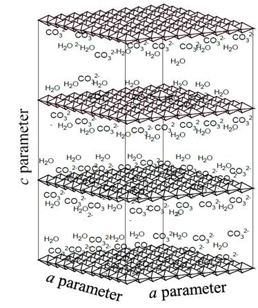 General illustration of hydrotalcite structure, in which the positive sheets formed by octahedrons, as well as carbonate anions, and interlaminar water molecules are present.
