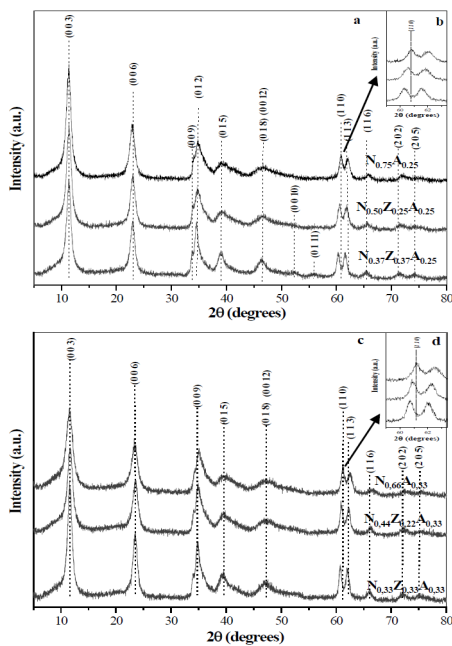 X-ray diffractograms of non-calcined solids: N0,75A0,25, N0,50Z0,25A0,25 y N0,37Z0,37A0,25 (a) y N0,66A0,33, N0,44Z0,22A0,33 y N0,33Z0,33A0,33 (c). Figures (b) and (d) correspond to the 59-63.5 ° range.