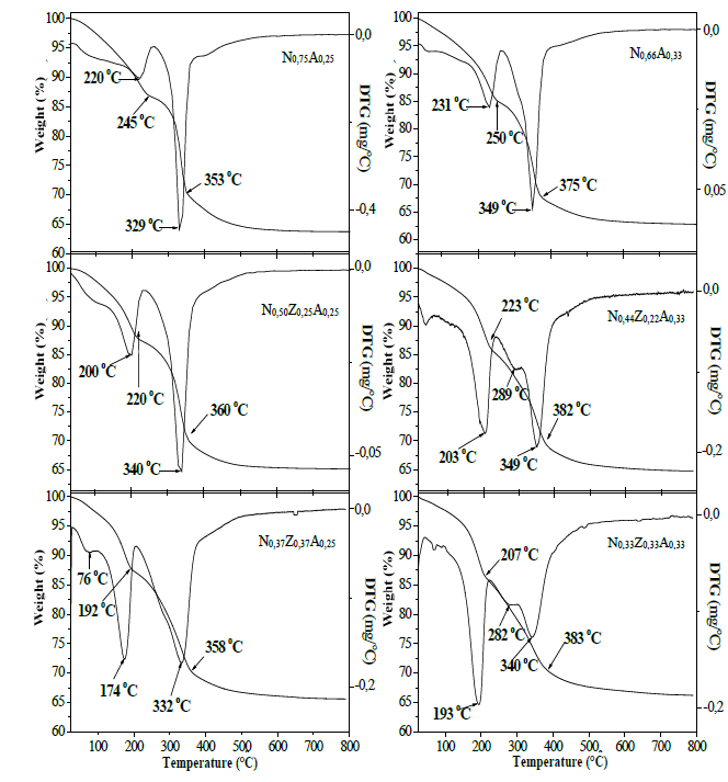 Mass loss and temperature differential curves from hydrotalcites to bimetallic based on nickel-aluminum and to trimetallic based on nickel-zinc-aluminum.
