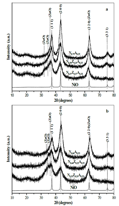 X-ray diffractograms of materials calcined at 500 ° C. (a; x = 0.25), (b; x = 0.33). The NiO diffractogram is used as a reference to verify peak shift due to the presence of aluminum and zinc in the structure of the NiO.