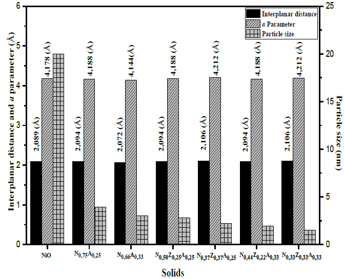 Interplanar distance values (d), a parameter, and the particle size (τ) of the NiO present in the calcined solid (τ) were calculated by applying the Scherrer equation to data obtained from the plane (2 0 0). a parameter was calculated through the a = 2d ratio, corresponding to the plane (2 0 0) of the cubic structure of the NiO.