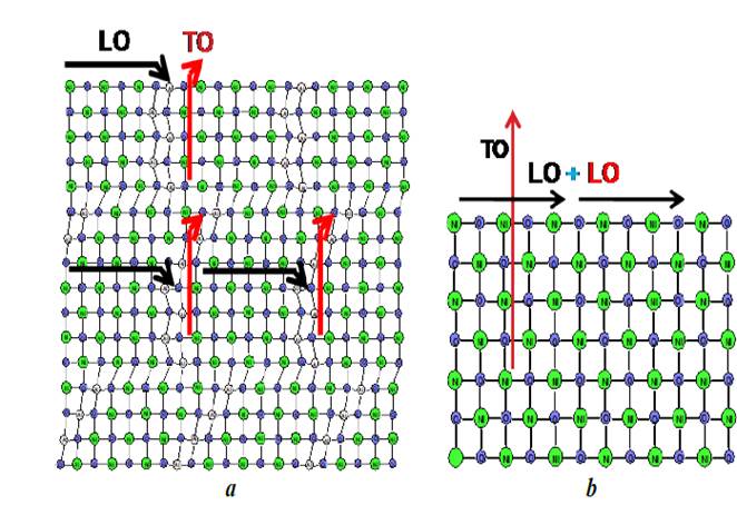 2D representation of the vibrational modes present in; a) N0,75A0,25 and N0,66A0,33 solids; b) N0,50Z0,25A0,25, N0,37Z0,37A0,25, N0,44Z0,22A0,33 and N0,33Z0,33A0,33 solids.