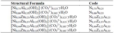 Basic structural formulas of the synthesized hydrotalcites and codes used for their identification.