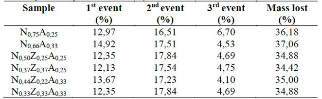 Mass percentages associated with the events recorded in the thermogravimetry curves of the hydrotalcites.