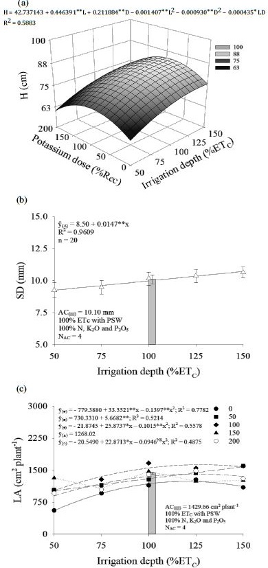 Plant height (A), stem diameter (B) and leaf area (C) of colored cotton, cv. &lsquo;BRS Rubi&rsquo;, as a function of the applied treatments. **, * and NS significant at 0.01 and 0.05 probability levels and not significant, respectively. Vertical bar indicates the value of the absolute control.