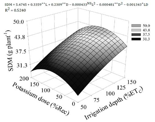 Shoot dry matter of colored cotton, cv. &lsquo;BRS Rubi&rsquo;, as a function of the applied treatments. **, * and NS significant at 0.01 and 0.05 probability levels and not significant, respectively. Vertical bar indicates the value of the absolute control.