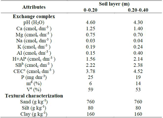 Soil chemical and textural characteristics.