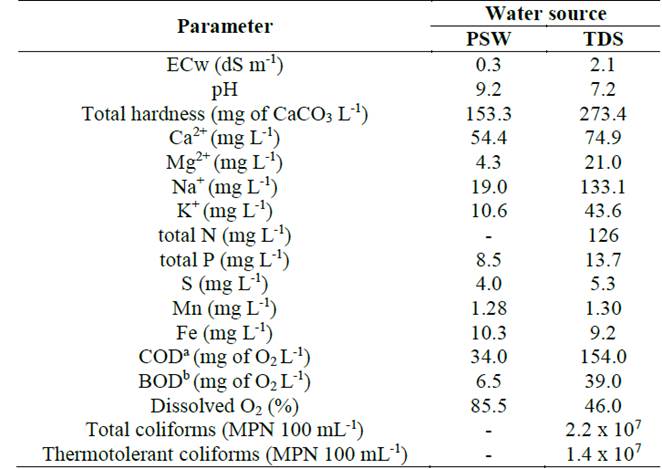 Physical-chemical characteristics of irrigation water.