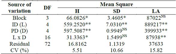 Summary of analysis of variance for cotton height (H), stem diameter (SD), leaf area (LA).