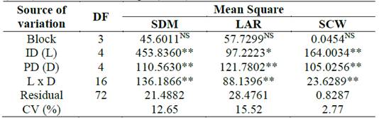 Summary of analysis of variance for shoot dry matter (SDM), leaf area ratio (LAR) and seed cotton weight (SCW).