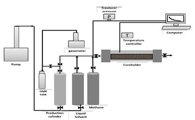 The experimental set up to saturate the porous medium with brine, heavy oil and gas and to develop CSI process with naphtha as liquid solvent.