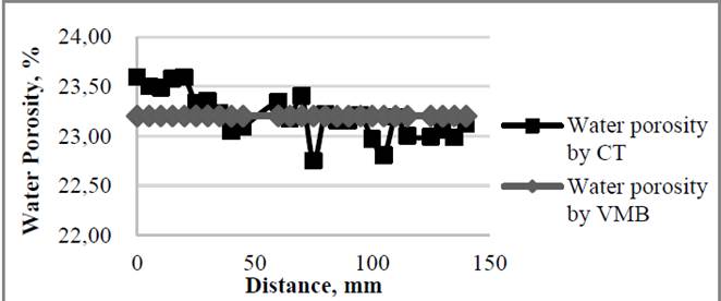 Water porosity profile determined with CT and mass balance methods.