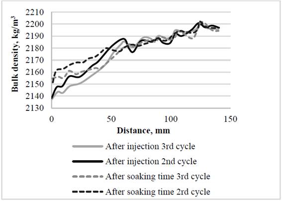 Third and second cycle density profile after injection and soaking stage.