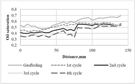 Distribution of oil saturation after gas flooding and the CSI process.