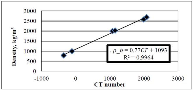 Calibration of CT scanner using real density to convert the CT numbers to bulk density values. 𝜌