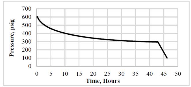 System pressure during the soaking time and primary depletion with methane.