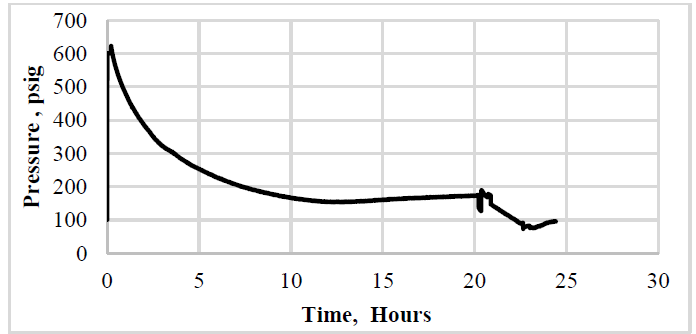The behavior of the system pressure for the first cycle with naphtha, where the pressure of system change in the soaking time