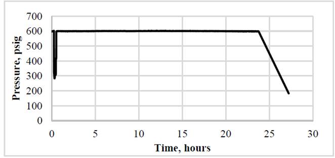 The behavior of the system pressure for the second cycle with naphtha, where the pressure is constant during soaking time.