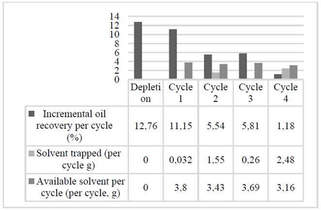 Factor of oil recovery per cycle, amount of solvent trapped and the mass of naphtha available after each cycle.