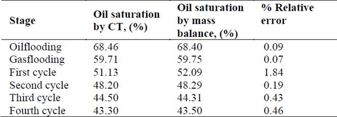 Comparison of oil saturation.