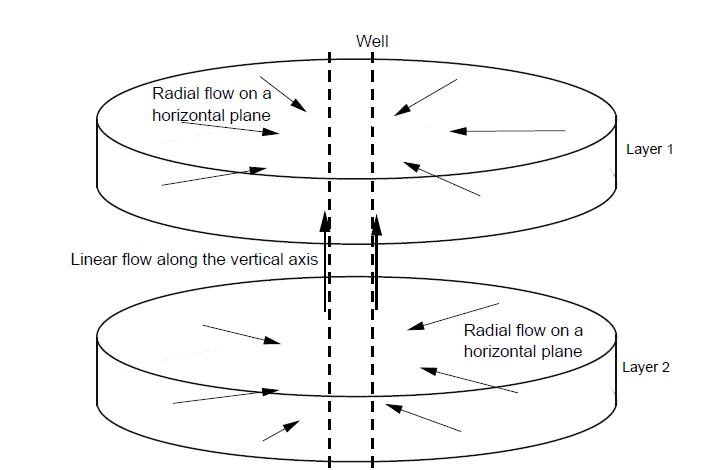 System flow regimes.