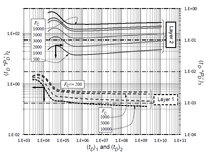 Dimensionless pressure derivative behavior for k2h2 > k1h1.