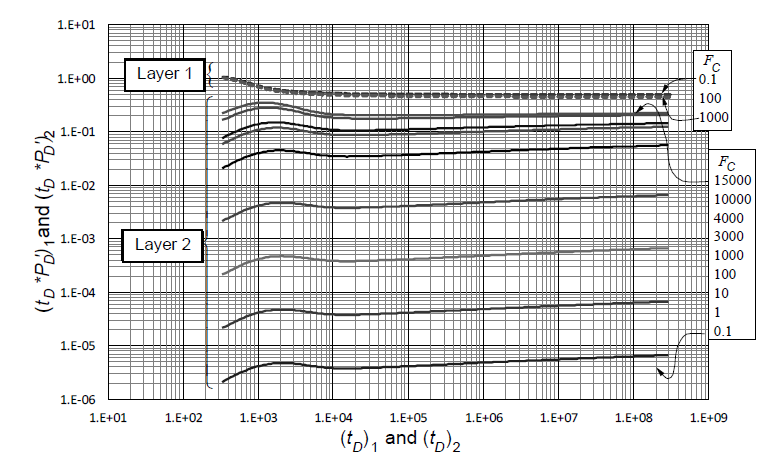 Dimensionless pressure derivative behavior for k2h2 = k1h1.