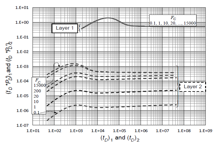 Dimensionless pressure derivative behavior for k2h2 < k1h1.
