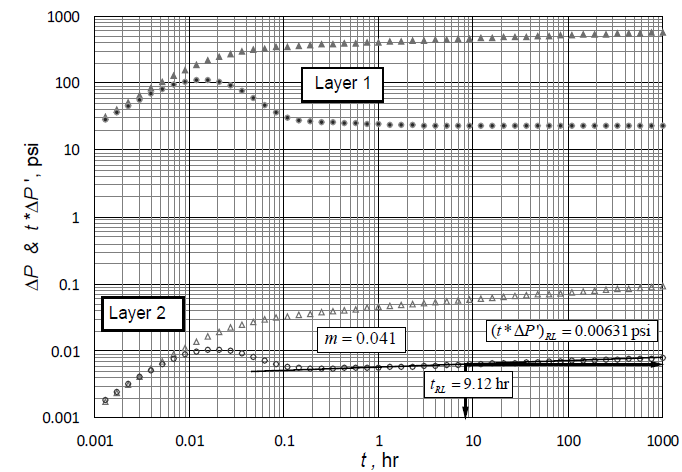 Pressure and pressure derivative versus time log-log plot for example 5.1, k2h2 > k1h1.
