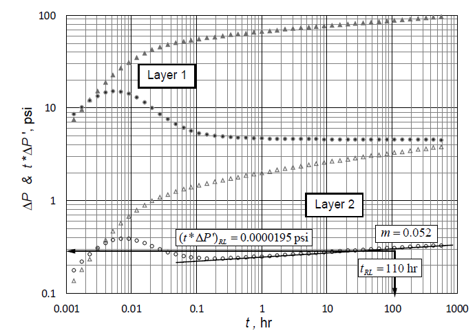 Pressure and pressure derivative versus time log-log plot for example 5.2, k2h2 = k1h1.