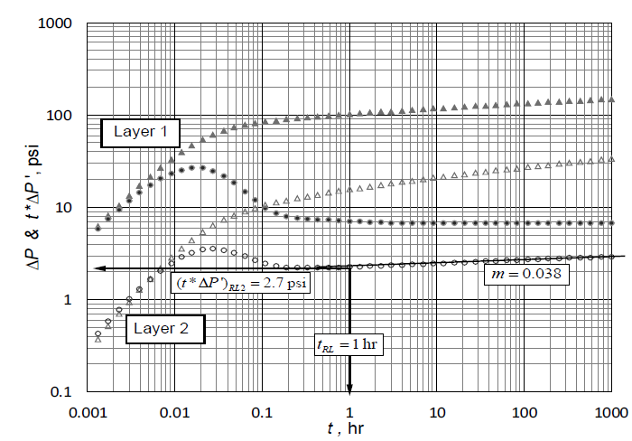 Pressure and pressure derivative versus time log-log plot for example 5.3, k2h2 < k1h1.