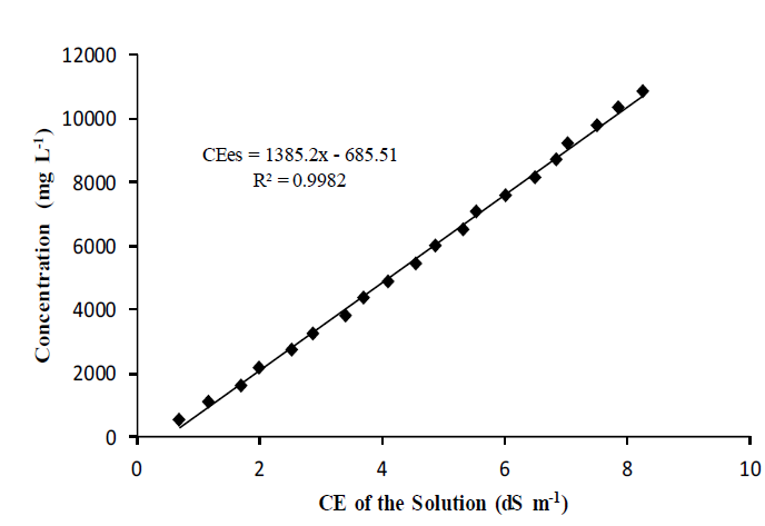 Concentration of the fertilizer solution applied to obtain the desired EC in the saturation paste of the salinized soil used in the main experiment.