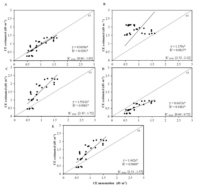 Relationship between the electrical conductivity values of the saturated soil extract estimated with the equations and values measured from the electrical conductivity of the soil solution obtained with porous capsule extractors for intermittent reclamation (A - Volubuyev; B - Cordeiro; C - Jury; D - Hoffman and E - Reeve)