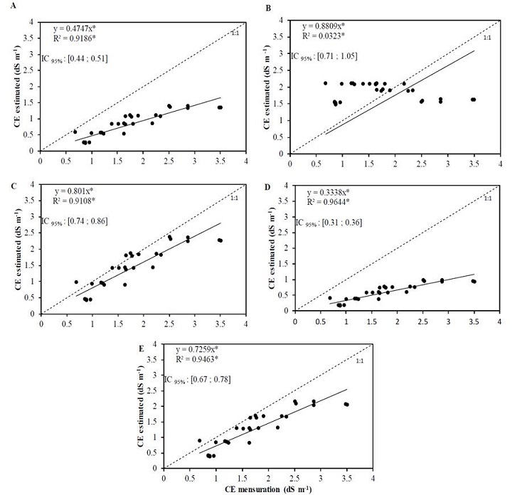 Relationship between the electrical conductivity values of the saturated soil extract estimated by the equations and the empirical electrical conductivity values of the soil solution obtained with porous capsule extractors for continuous reclamation (A - Volubuyev; B - Cordeiro; C-Jury. D-Hoffman and E-Reeve).