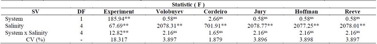 Summary of analysis of variance (F-test) and statistical significance for the variables EC estimated and EC measured in reclamation systems.