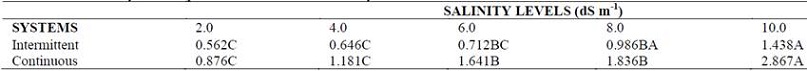 Mean values of salinity in the experiment with the reclamation systems.