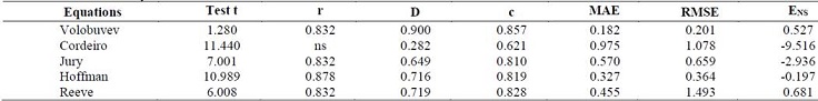 Pearson's correlation coefficient (r), Willmott's concordance index (d), Camargo-Sentelhas performance index (c), mean absolute error (MAE), root mean square error (RMSE), and efficiency coefficient of Nash-Sutcliffe (ENS) obtained in the comparisons between the EC values estimated and measured in the intermittent reclamation system