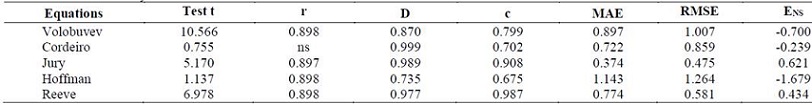 Pearson's correlation coefficient (r), Willmott concordance index (d), Camargo-Sentelhas performance index (c), mean absolute error (MAE), root mean square error (RMSE), and Nash-Sutcliffe efficiency coefficient (ENS) obtained in the comparisons between the estimated and measured EC values in the continuous reclamation system