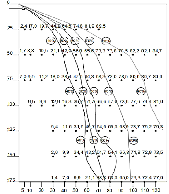 Isoconcentration curves for ferric chloride. Vertical axis: Depth (cm). Horizontal axis: Time (min).