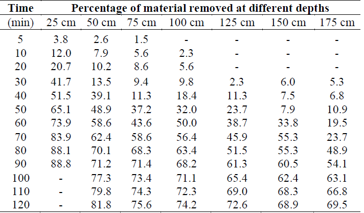 Percentage of flocculated particles removed from the sedimentation column using 80 mg of aluminum sulfate type A per liter.