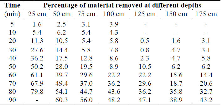 Percentage of flocculated particles removed from the sedimentation column using 80 mg of aluminum sulfate type B per liter.
