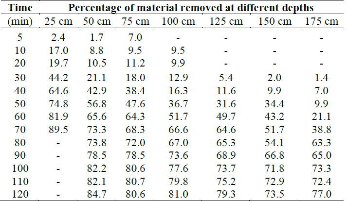 Percentage of flocculated particles removed from the sedimentation column using 70 mg of ferric chloride per liter.