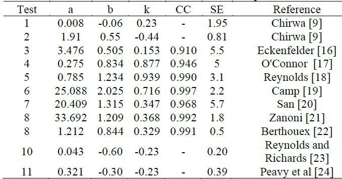 Values of constants for the model of Hasan Ali San reported in the literature.