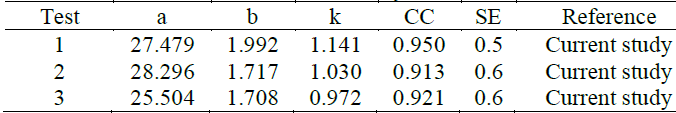 Values for a,b,k, the correlation coefficient and the standard error for the Hasan Ali San model obtained in this study.