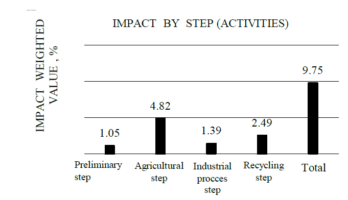 Weighted average assessment of the potential environmental impact (by 4 step - 19 activities) of castor oil plant biomass