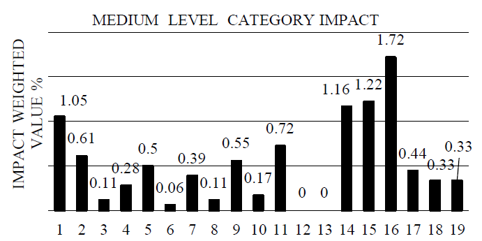 Weighted average assessment of the potential environmental impact (19 medium level) of castor oil plant biomass.