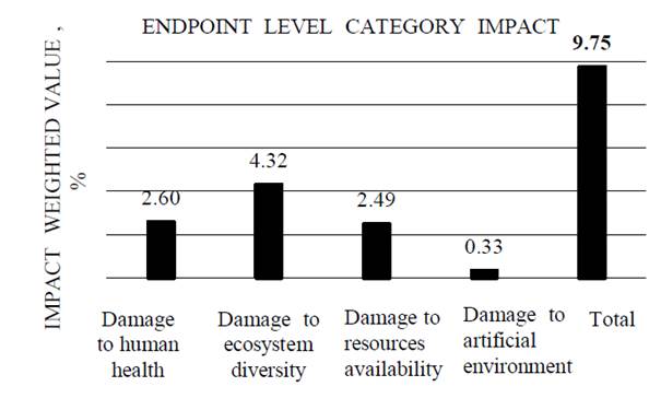 Weighted average assessment of the potential environmental impact (4 endpoint level) of castor oil plant biomass.