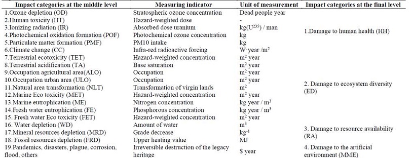 Impact categories at the middle and final level of the environment.
