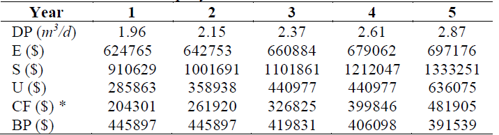 Annual results of the company